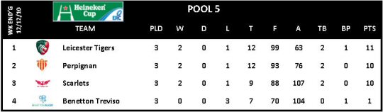 Heineken Cup Round 3 Pool 5